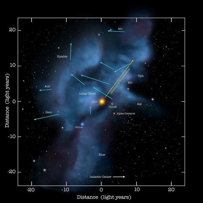 Unser Sonnensystem befindet sich derzeit in einer interstellaren Wolke (Local Cloud)