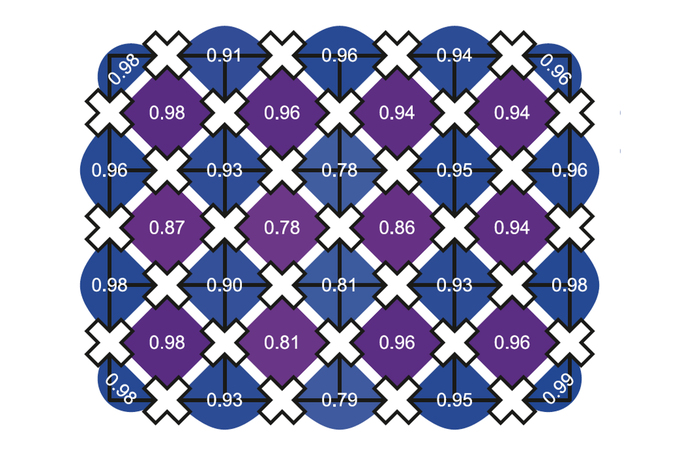 Experimentell gemessene Paritätswerte für ein 31-Qubit-Gitter im Grundzustand des torischen Codes.