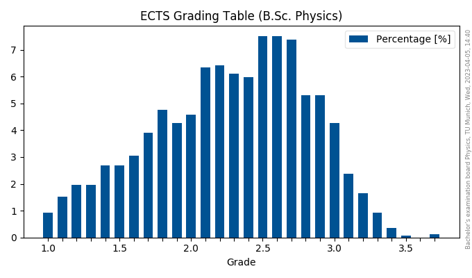 ECTS Grading Table (B.Sc. Physics)