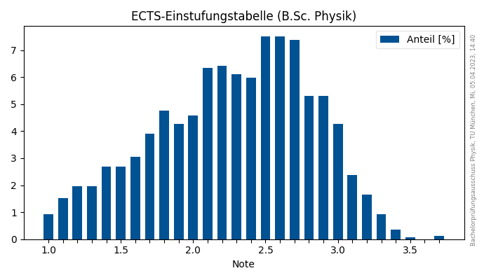 ECTS-Einstufungstabelle für den Bachelorstudiengang Physik