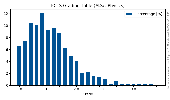 ECTS Grading Table (M.Sc. Physics)