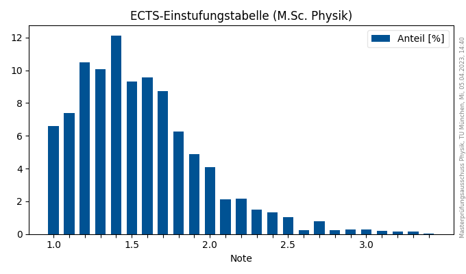 ECTS-Einstufungstabelle für die Masterstudiengänge Physik